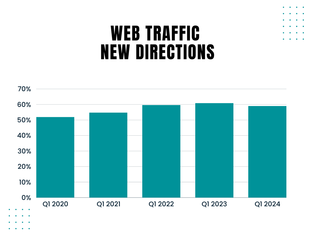 Marketing Statistics - Web Traffic